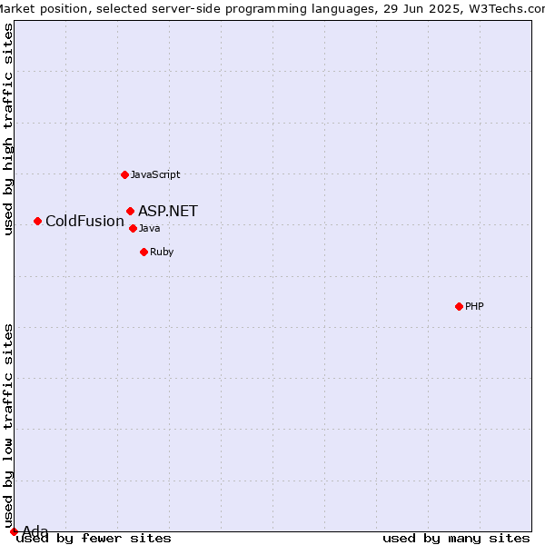 Market position of ASP.NET vs. ColdFusion vs. Ada