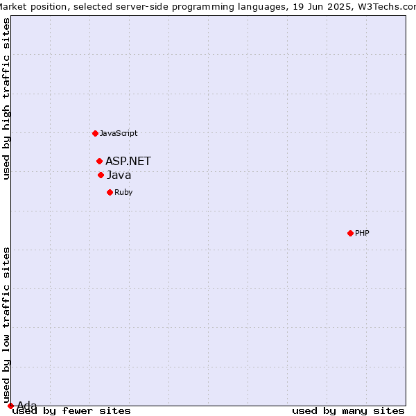 Market position of Java vs. ASP.NET vs. Ada