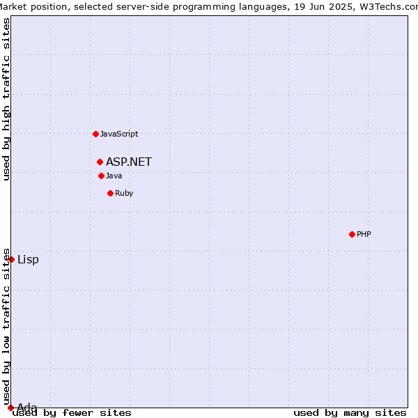 Market position of ASP.NET vs. Lisp vs. Ada
