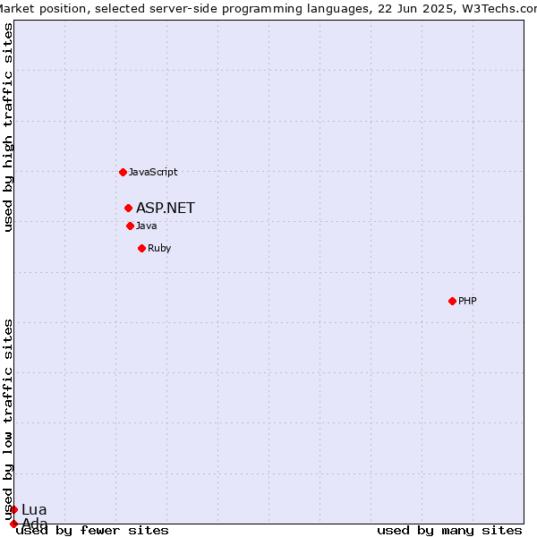Market position of ASP.NET vs. Lua vs. Ada