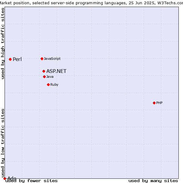 Market position of ASP.NET vs. Perl vs. Ada