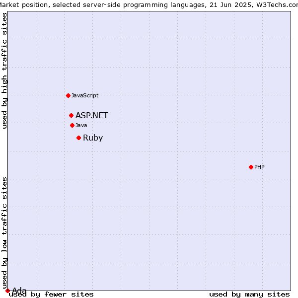 Market position of Ruby vs. ASP.NET vs. Ada