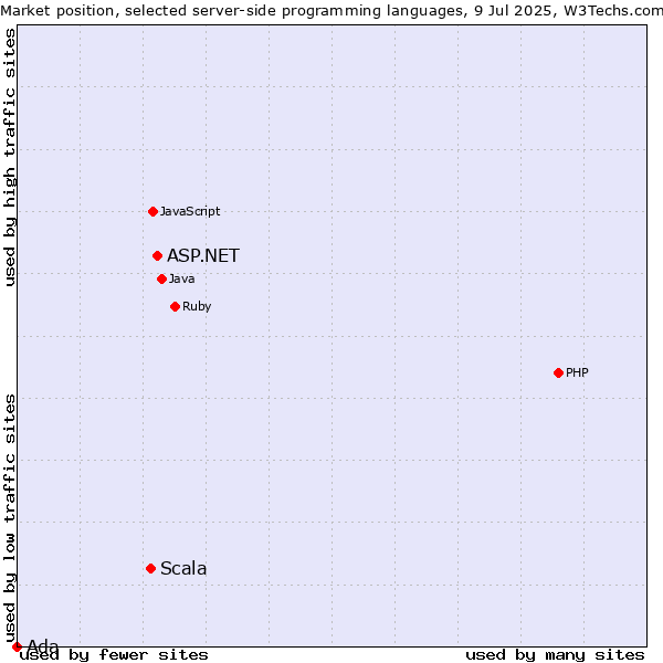 Market position of ASP.NET vs. Scala vs. Ada