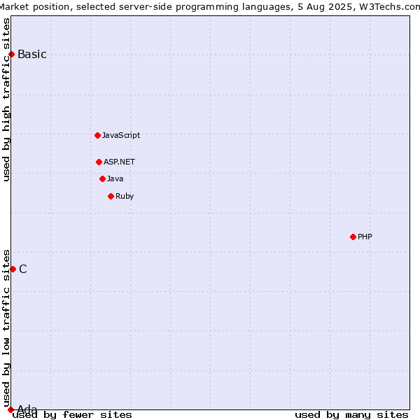 Market position of C vs. Basic vs. Ada