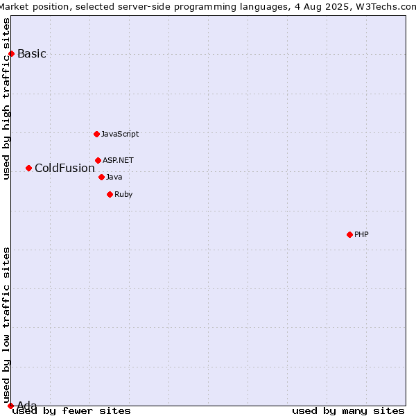 Market position of ColdFusion vs. Basic vs. Ada