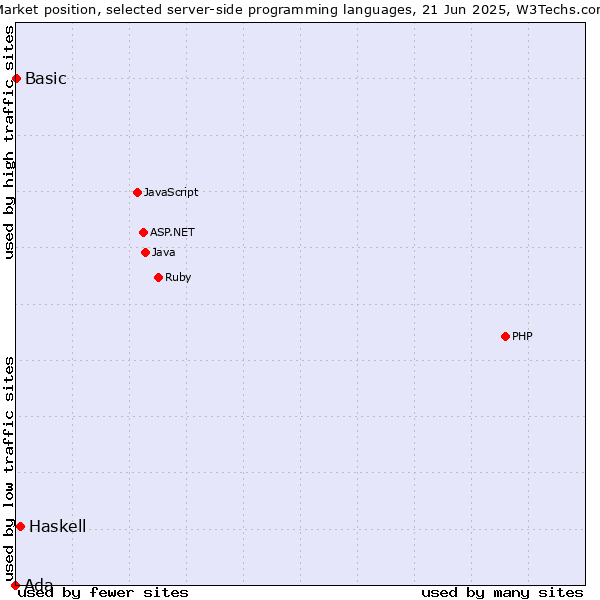 Market position of Haskell vs. Basic vs. Ada