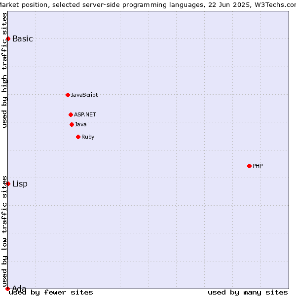 Market position of Lisp vs. Basic vs. Ada