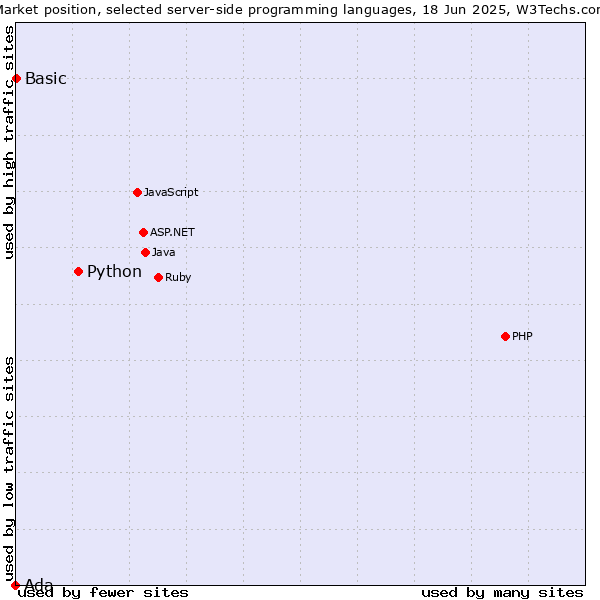Market position of Python vs. Basic vs. Ada