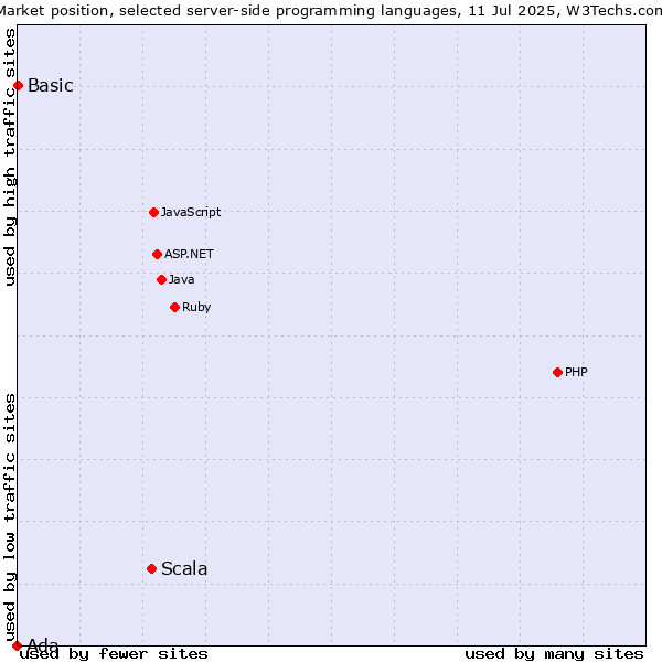Market position of Scala vs. Basic vs. Ada