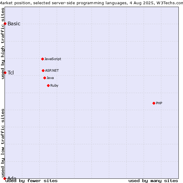 Market position of Tcl vs. Basic vs. Ada