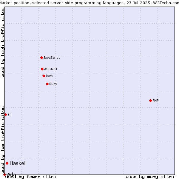 Market position of Haskell vs. C vs. Ada