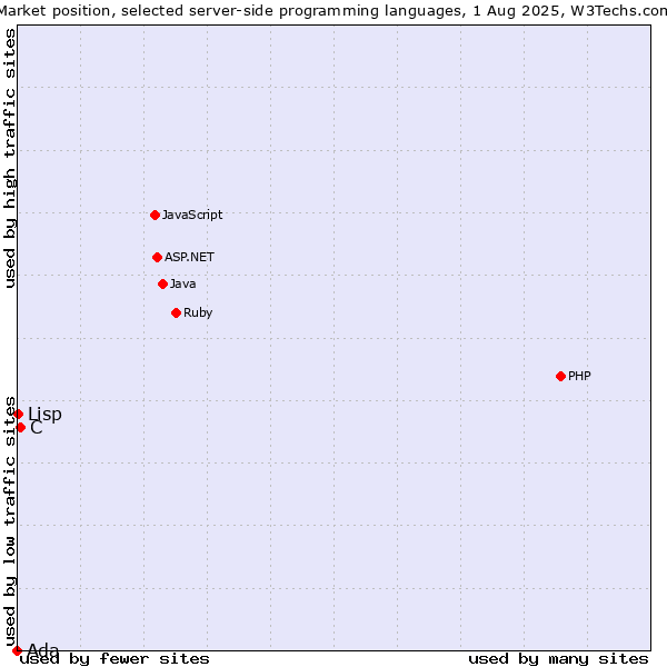 Market position of C vs. Lisp vs. Ada