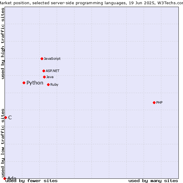 Market position of Python vs. C vs. Ada