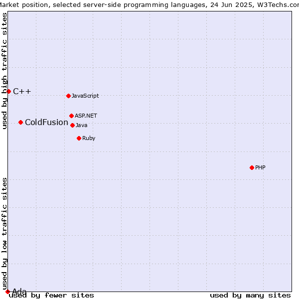 Market position of ColdFusion vs. C++ vs. Ada