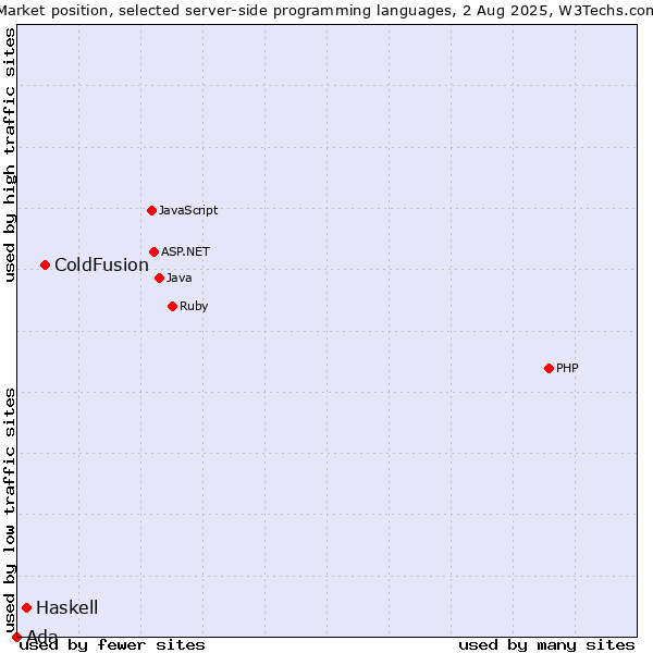 Market position of ColdFusion vs. Haskell vs. Ada
