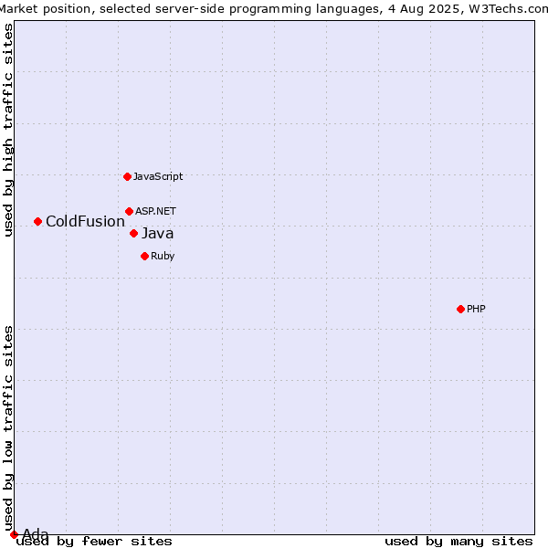 Market position of Java vs. ColdFusion vs. Ada