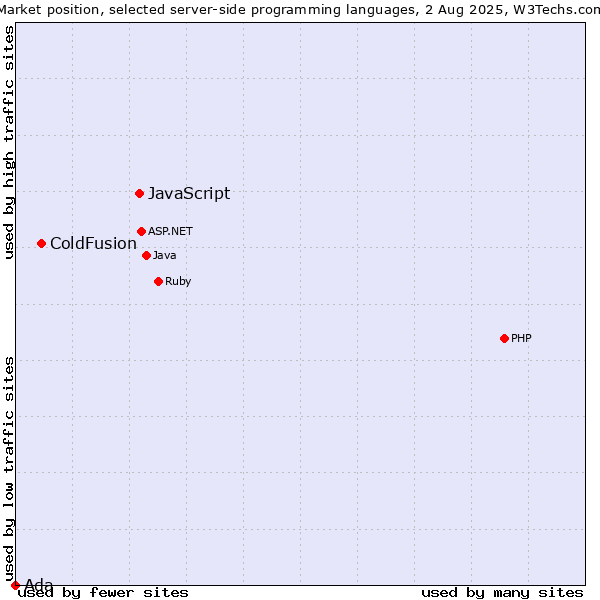 Market position of JavaScript vs. ColdFusion vs. Ada
