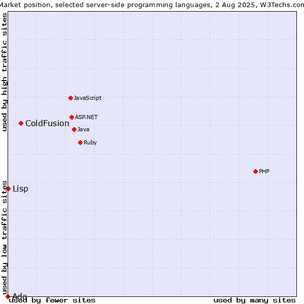Market position of ColdFusion vs. Lisp vs. Ada