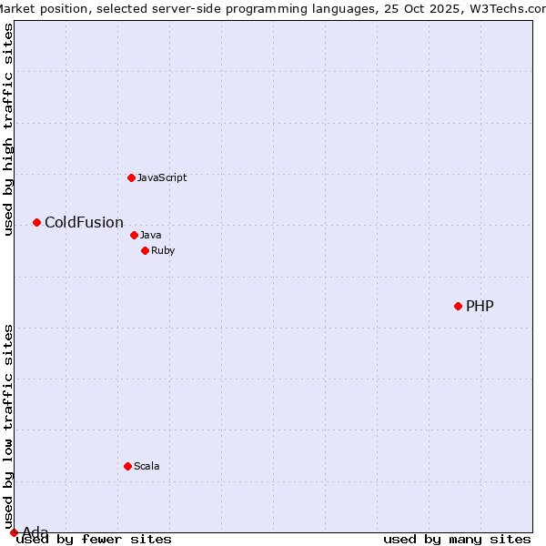 Market position of PHP vs. ColdFusion vs. Ada