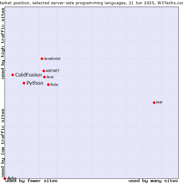 Market position of Python vs. ColdFusion vs. Ada