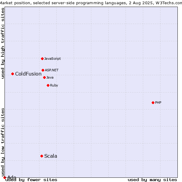 Market position of Scala vs. ColdFusion vs. Ada