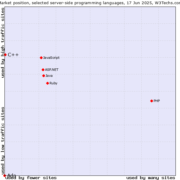 Market position of C++ vs. Ada