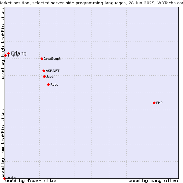 Market position of Erlang vs. C++ vs. Ada