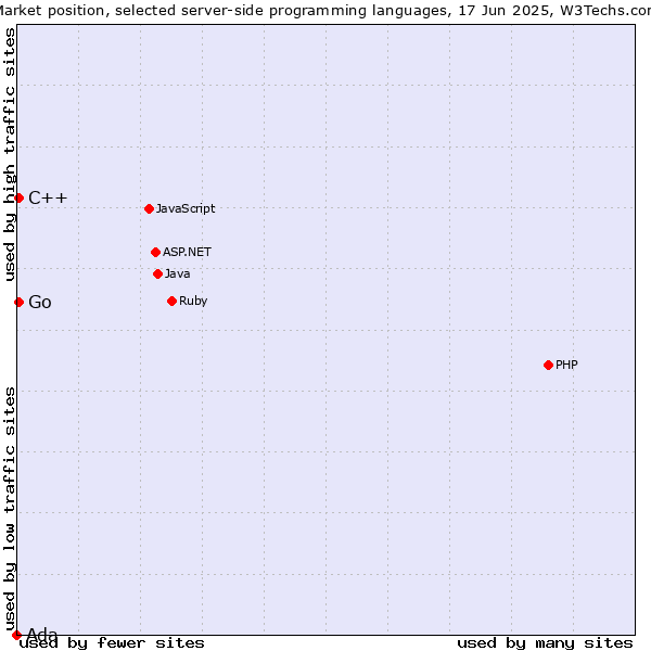 Market position of C++ vs. Go vs. Ada