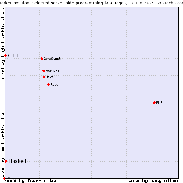 Market position of Haskell vs. C++ vs. Ada