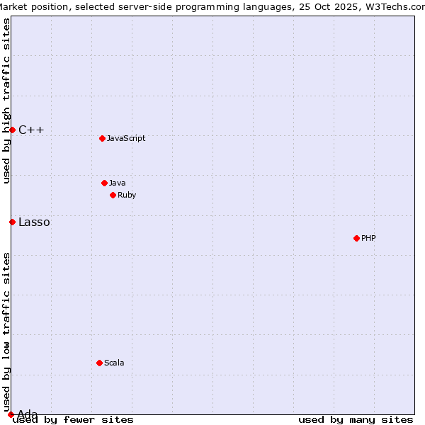 Market position of C++ vs. Lasso vs. Ada