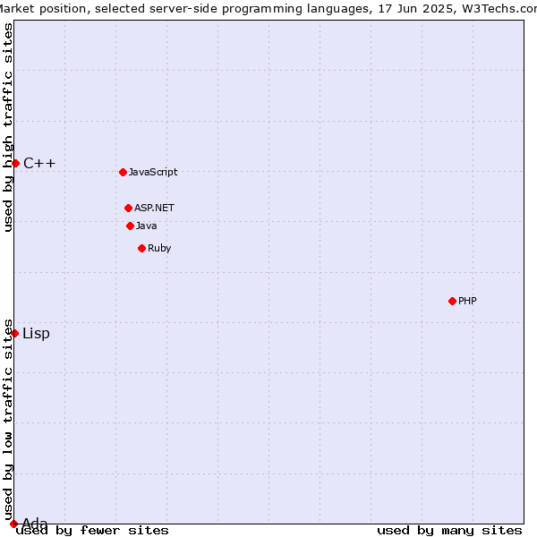 Market position of C++ vs. Lisp vs. Ada