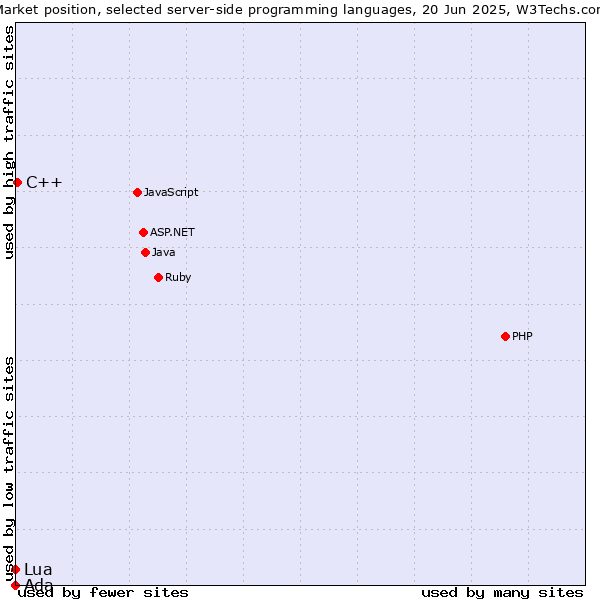 Market position of C++ vs. Lua vs. Ada
