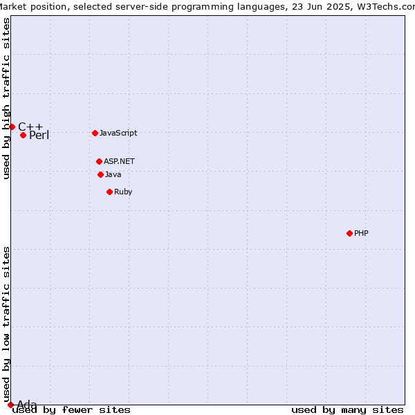 Market position of Perl vs. C++ vs. Ada