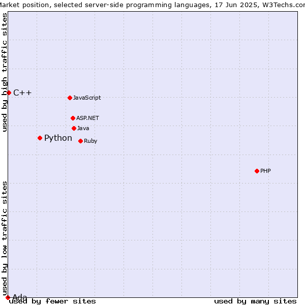 Market position of Python vs. C++ vs. Ada