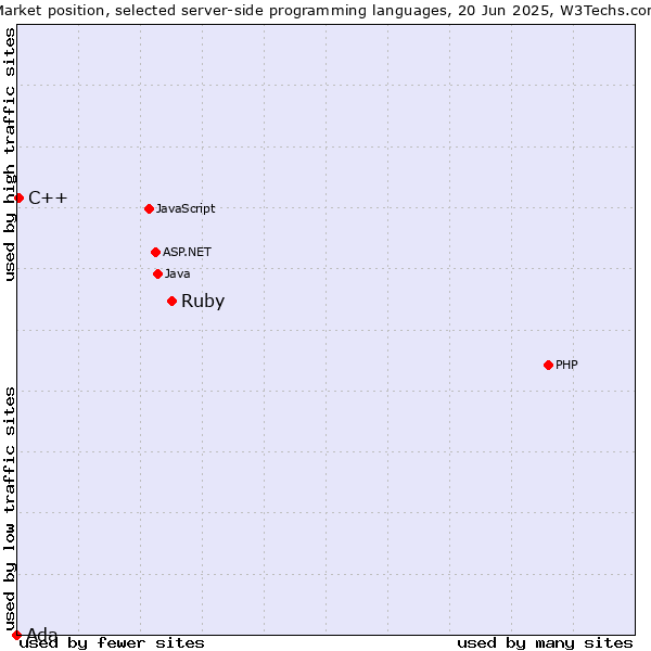Market position of Ruby vs. C++ vs. Ada