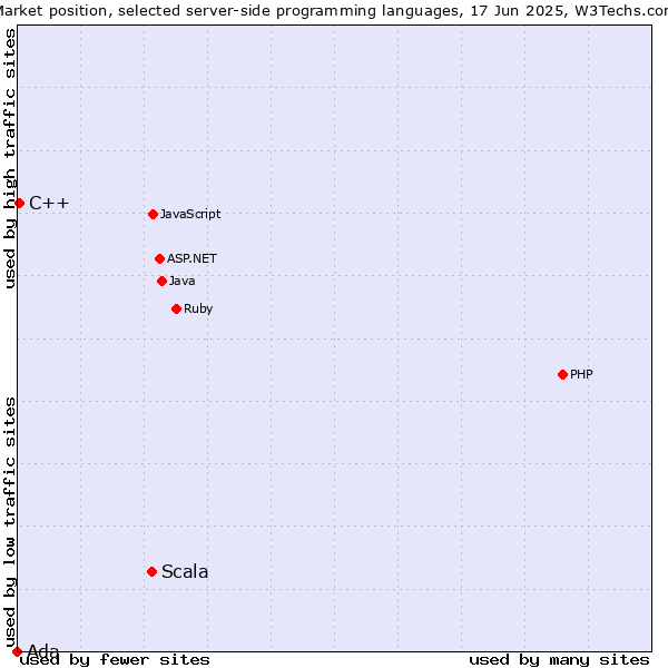 Market position of Scala vs. C++ vs. Ada