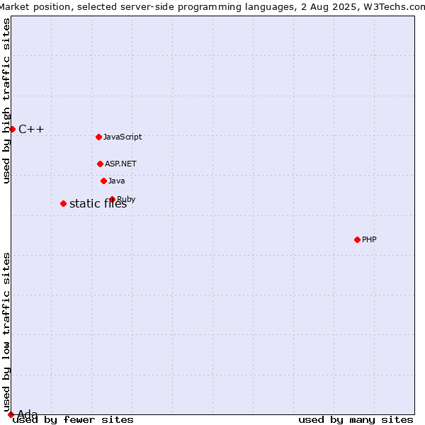 Market position of static files vs. C++ vs. Ada