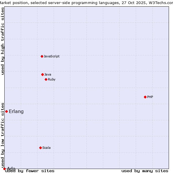 Market position of Erlang vs. Ada