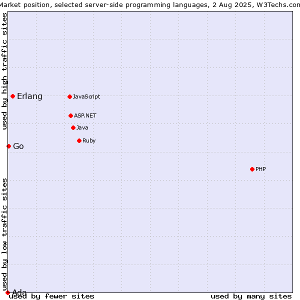 Market position of Erlang vs. Go vs. Ada
