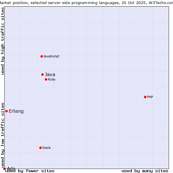 Market position of Java vs. Erlang vs. Ada