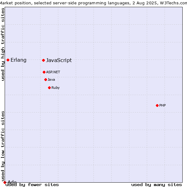 Market position of JavaScript vs. Erlang vs. Ada