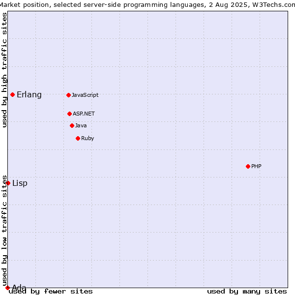 Market position of Erlang vs. Lisp vs. Ada