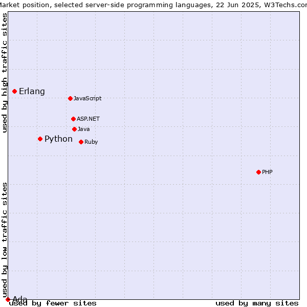Market position of Python vs. Erlang vs. Ada