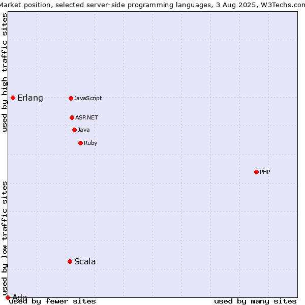 Market position of Scala vs. Erlang vs. Ada