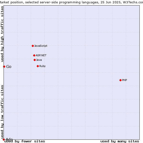 Market position of Go vs. Ada