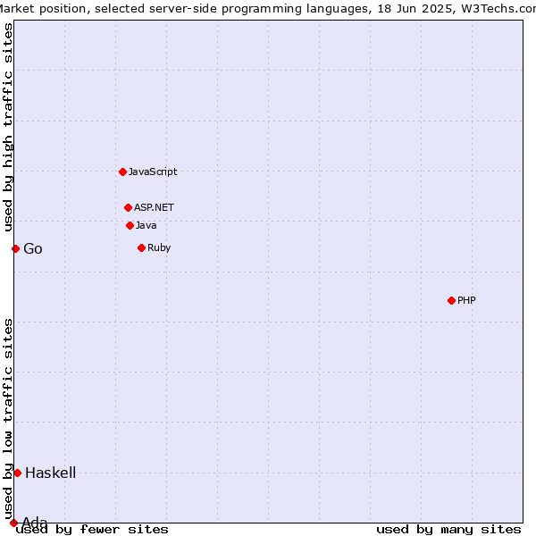 Market position of Haskell vs. Go vs. Ada