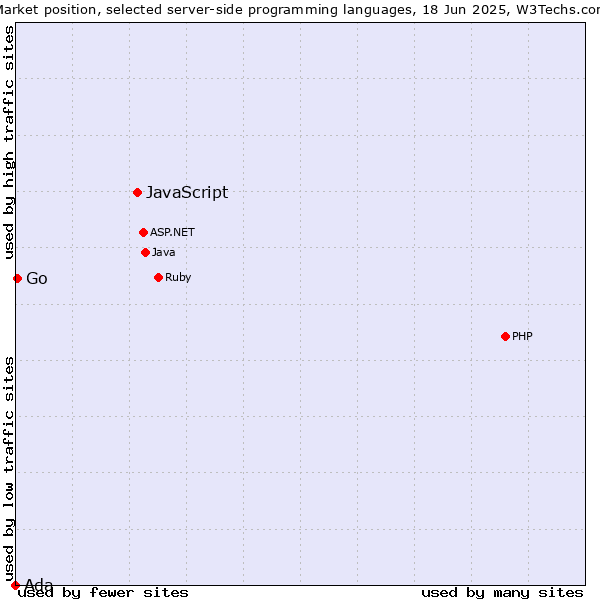 Market position of JavaScript vs. Go vs. Ada