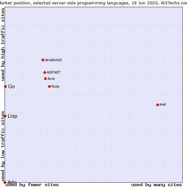 Market position of Go vs. Lisp vs. Ada