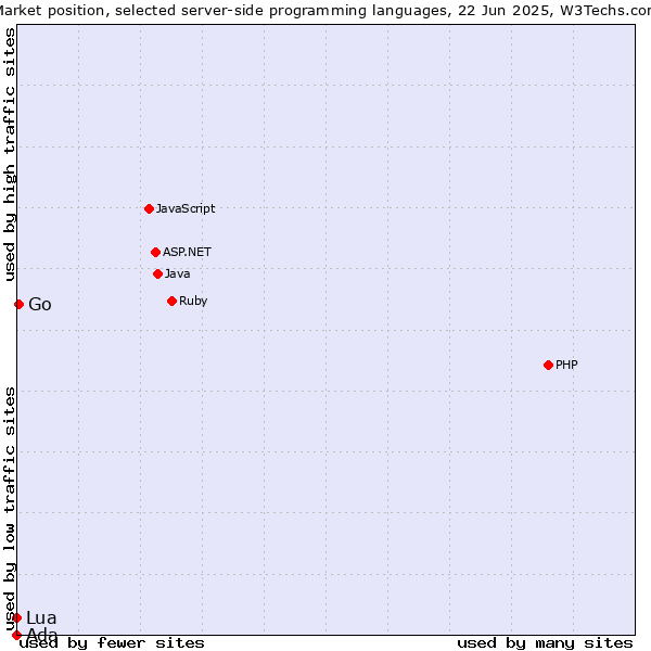 Market position of Go vs. Lua vs. Ada