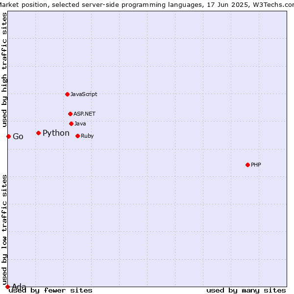 Market position of Python vs. Go vs. Ada